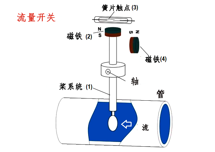 流量開關(guān)結(jié)構(gòu)示意圖